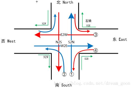 java多線程模擬交通燈管理系統