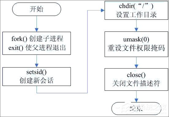 守護進程是什么？linux創建守護進程的步驟詳解