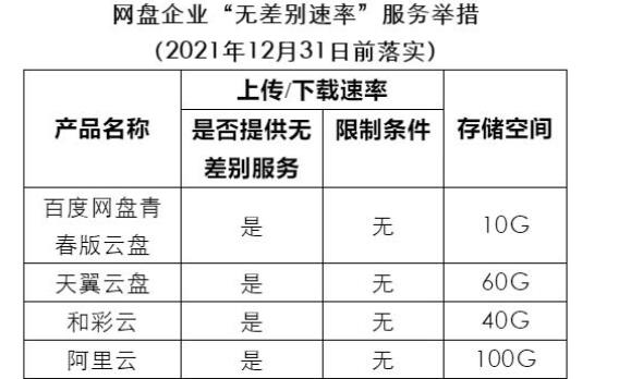 百度網(wǎng)盤青春版將推出 免費(fèi)不限速，但僅有10GB空間