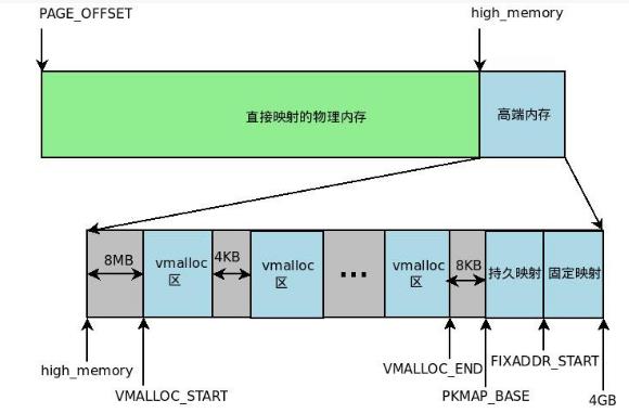 linux的虛擬內(nèi)存機制