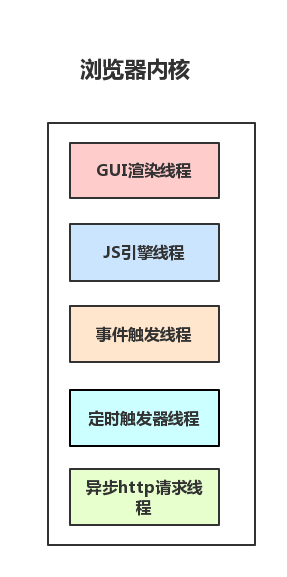 從瀏覽器多進程到JS單線程，JS運行機制最全面的一次梳理