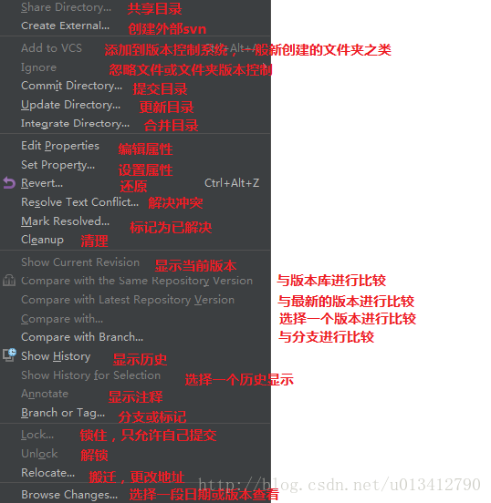 IntelliJ IDEA下的SVN使用(傻瓜式教學)