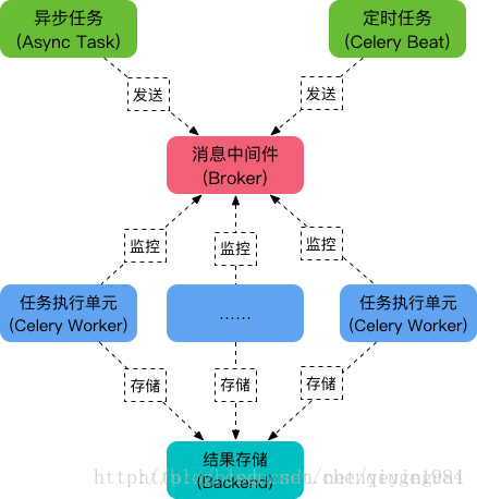 Django+Django-Celery+Celery的整合實(shí)戰(zhàn)