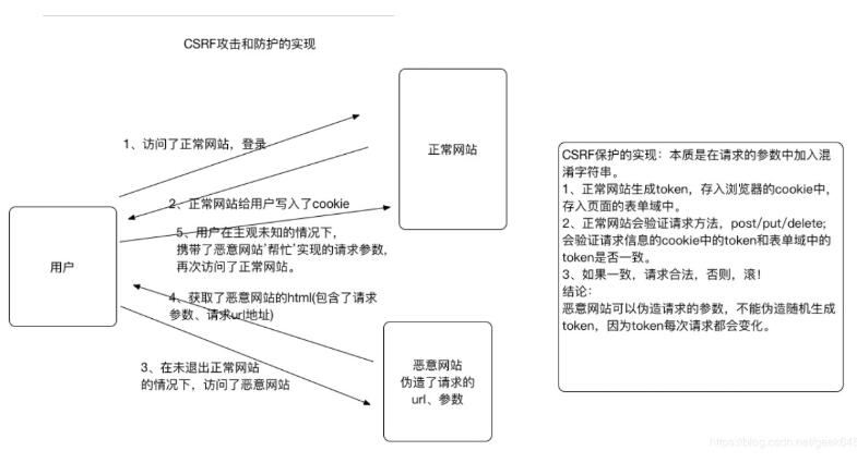 在Django中預(yù)防CSRF攻擊的操作