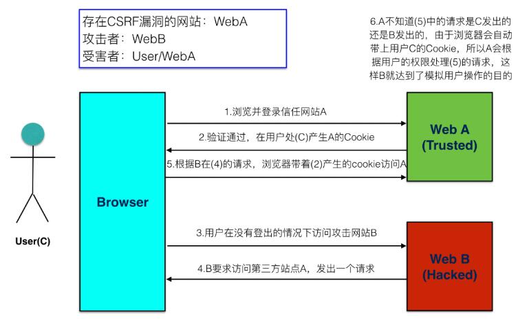 在Django中預(yù)防CSRF攻擊的操作