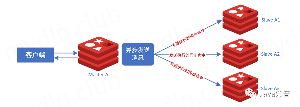 通過(guò)Docker部署Redis 6.x集群的方法