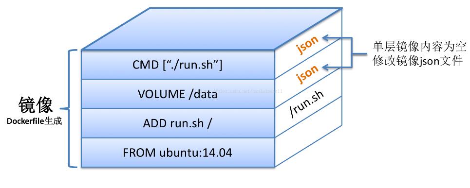Docker鏡像壓縮與優化操作