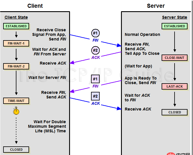 求nginx 高手解答， nginx服務(wù)器都在什么情況下和客戶端斷開連接，斷開連接的過程是什么樣的，包括tcp層面的過程