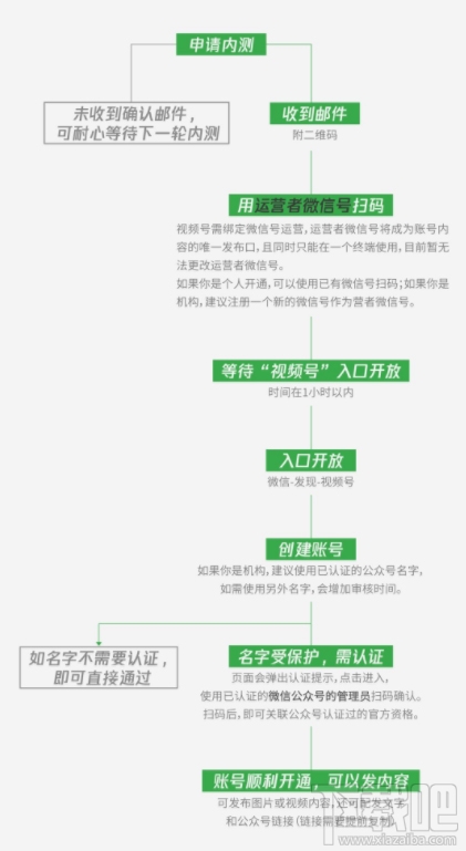 微信視頻號(hào)怎么開(kāi)通？