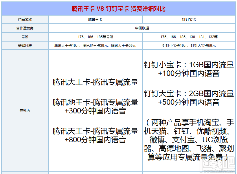 釘釘寶卡和騰訊王卡哪個好？騰訊王卡和釘釘寶卡區(qū)別對比