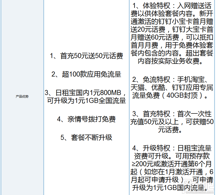釘釘寶卡和騰訊王卡哪個好？騰訊王卡和釘釘寶卡區(qū)別對比