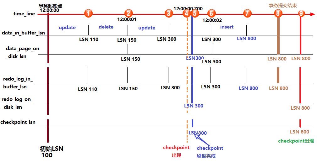 MySQL中的redo log和undo log日志詳解