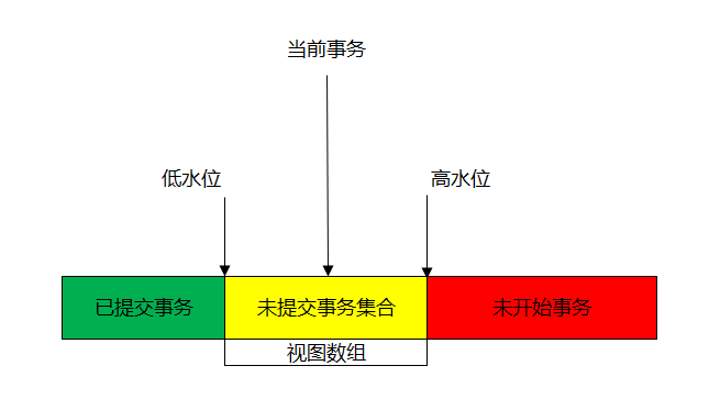 淺析MySQL如何實(shí)現(xiàn)事務(wù)隔離