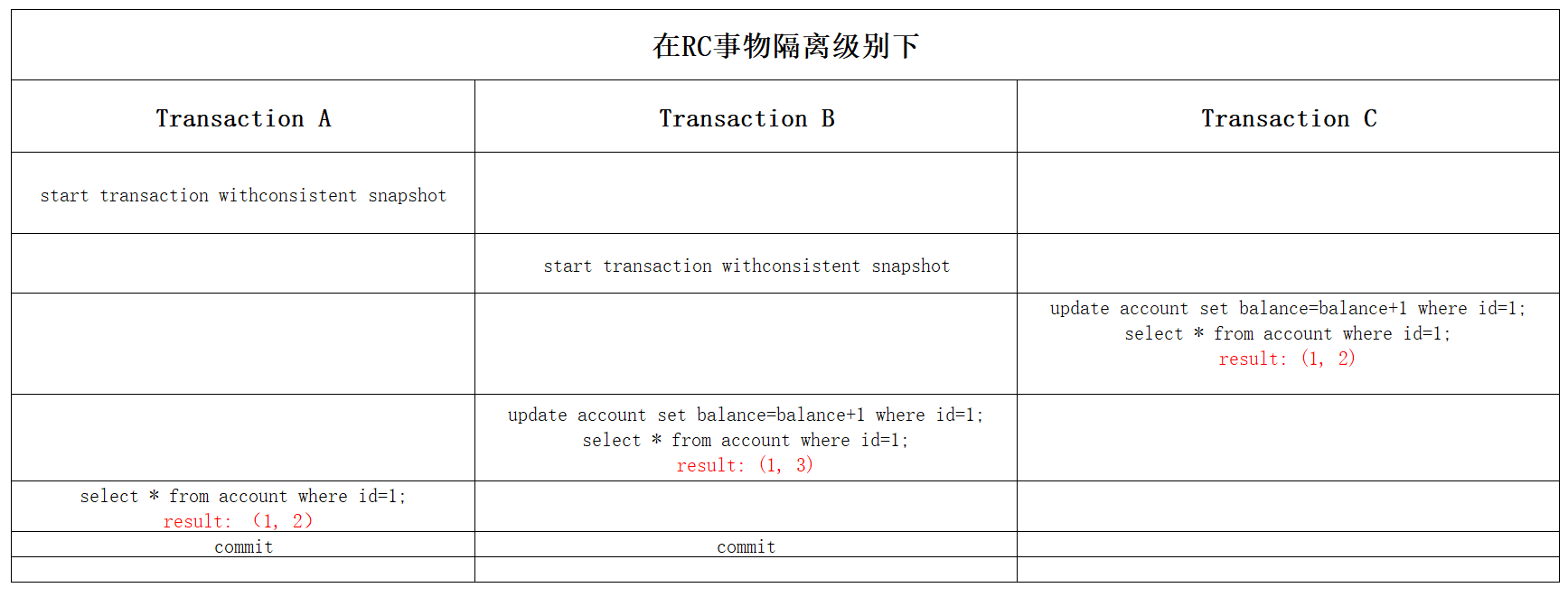 淺析MySQL如何實(shí)現(xiàn)事務(wù)隔離