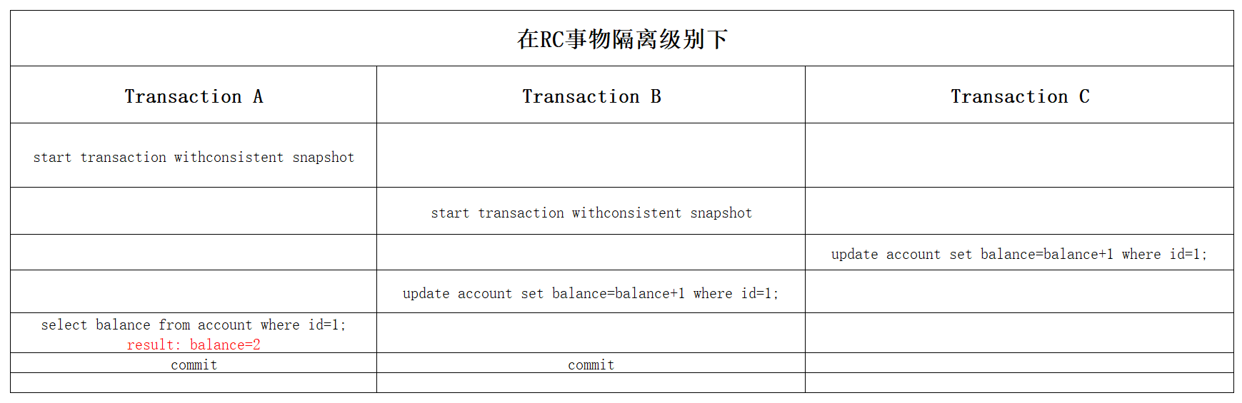 淺析MySQL如何實(shí)現(xiàn)事務(wù)隔離