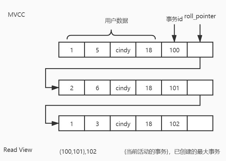 Mysql隔離性之Read View的用法說(shuō)明
