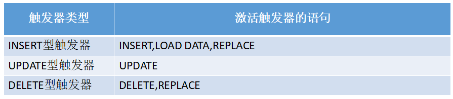 mysql觸發器trigger實例詳解