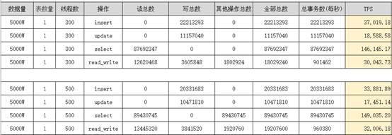 淺談MySQL大表優(yōu)化方案