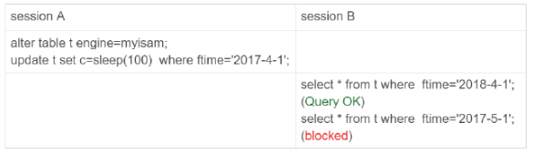 Mysql臨時表及分區(qū)表區(qū)別詳解