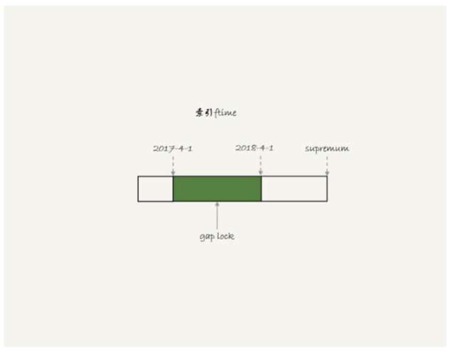 Mysql臨時表及分區(qū)表區(qū)別詳解