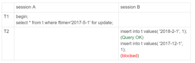 Mysql臨時表及分區(qū)表區(qū)別詳解
