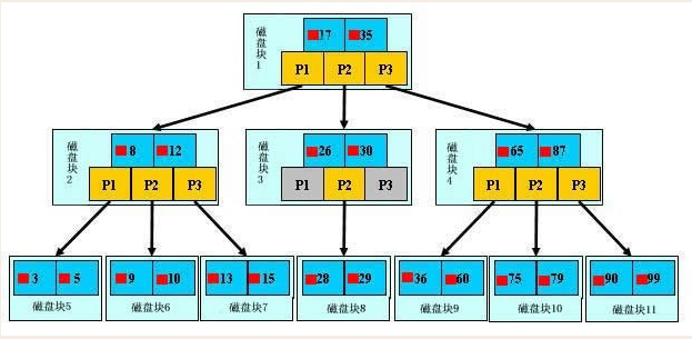 MySQL的視圖和索引用法與區(qū)別詳解
