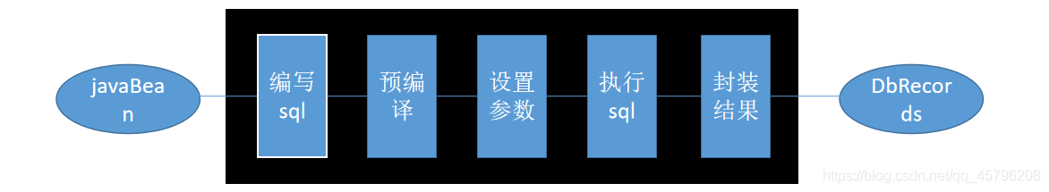 MyBatis基本實現(xiàn)過程