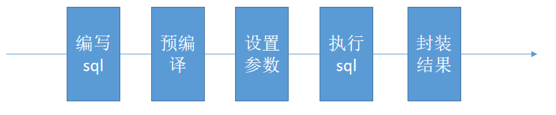 MyBatis基本實現(xiàn)過程
