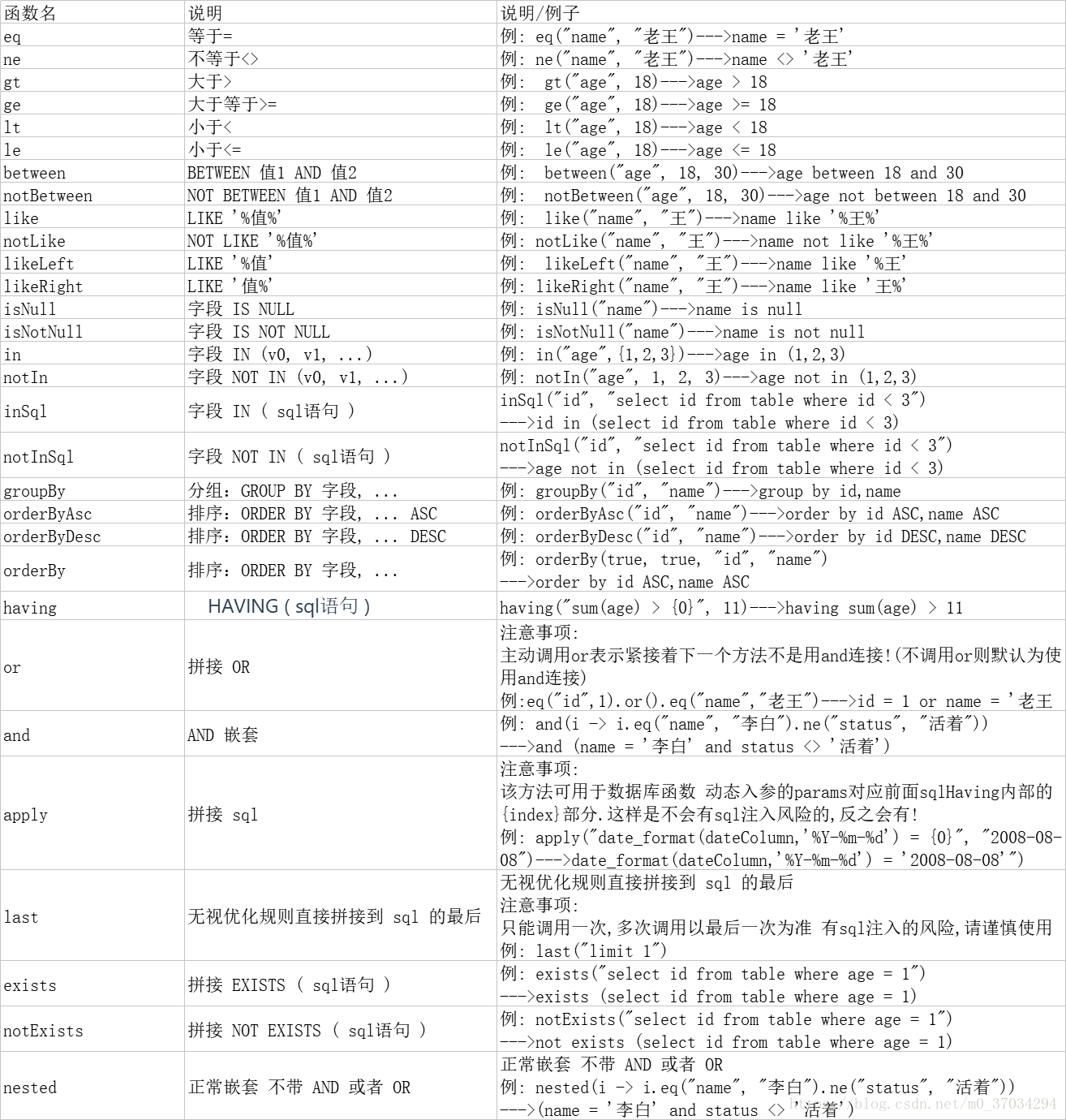 mybatis plus條件構造器queryWrapper、updateWrapper