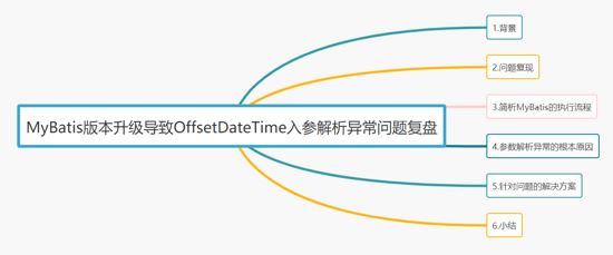 MyBatis版本升級導(dǎo)致OffsetDateTime入?yún)⒔馕霎惓栴}復(fù)盤