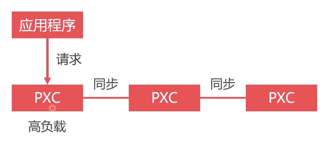 Docker部署Mysql集群的實現(xiàn)