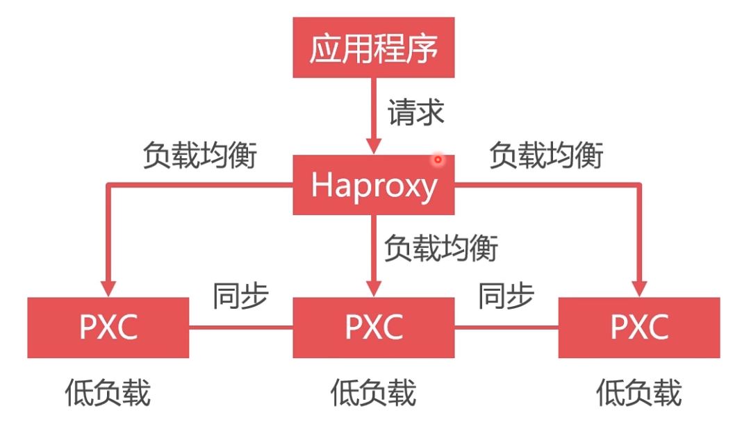 Docker部署Mysql集群的實現(xiàn)