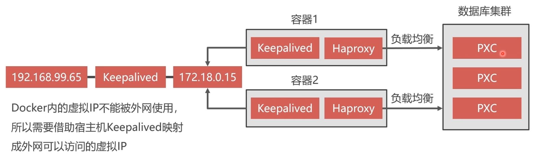 Docker部署Mysql集群的實現(xiàn)
