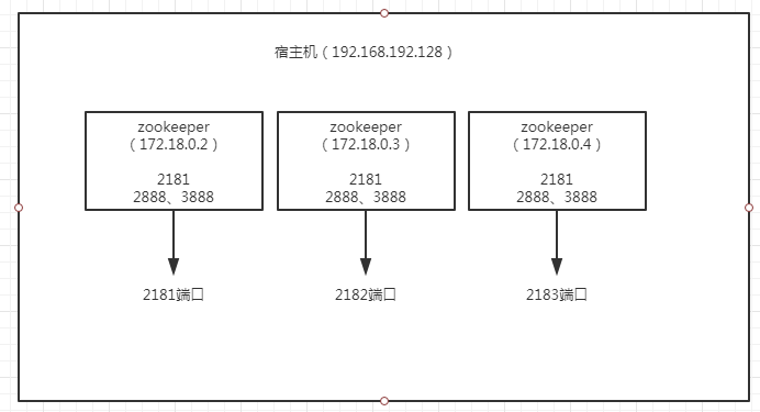 Docker下安裝zookeeper(單機(jī)和集群)