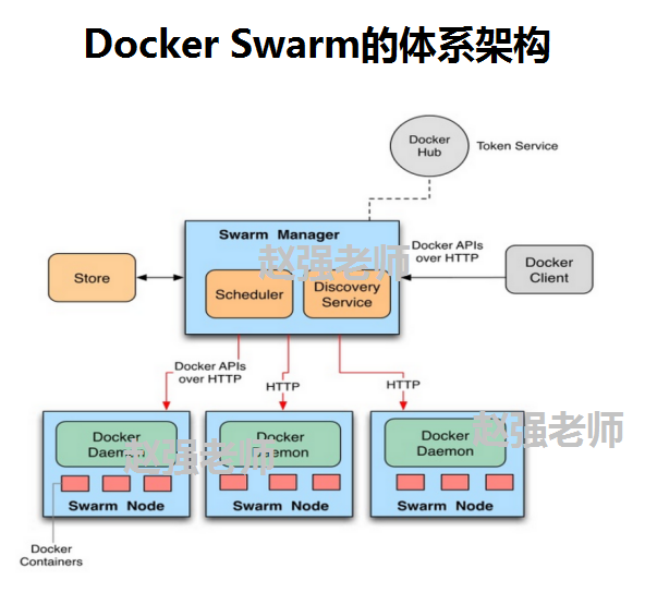 Docker Swarm實現(xiàn)服務(wù)的滾動更新的示例代碼