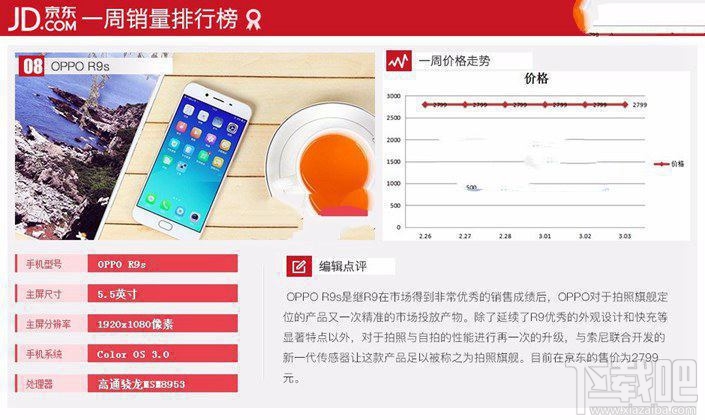 現(xiàn)在什么手機(jī)比較好？2017年3月京東熱門機(jī)排行TOP10