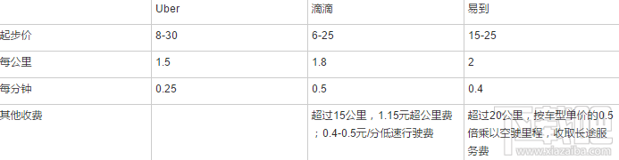 滴滴優(yōu)步哪個比較便宜 打車軟件哪家強