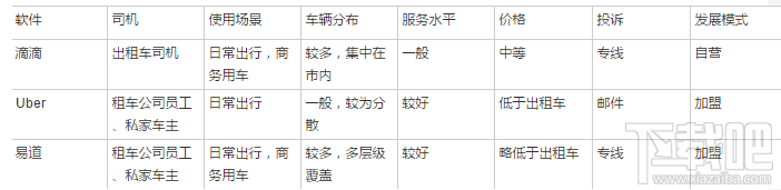 滴滴優(yōu)步哪個比較便宜 打車軟件哪家強