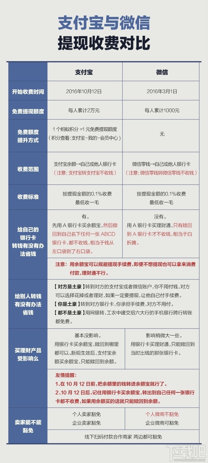 支付寶和微信提現(xiàn)手續(xù)費(fèi)哪個(gè)便宜？微信和支付寶提現(xiàn)費(fèi)用對比