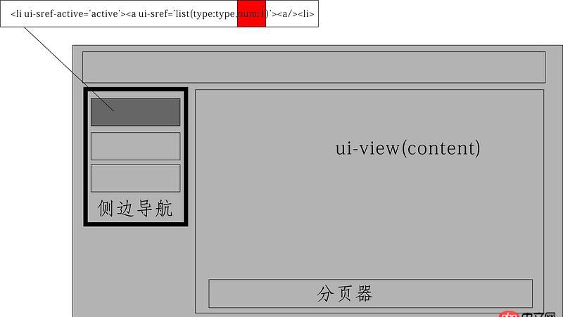 angular.js - ui-sref-active在用分頁器時(shí)遇到的問題