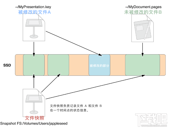 APFS是什么?macOS APFS的優勢有哪些?