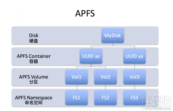 APFS是什么?macOS APFS的優勢有哪些?