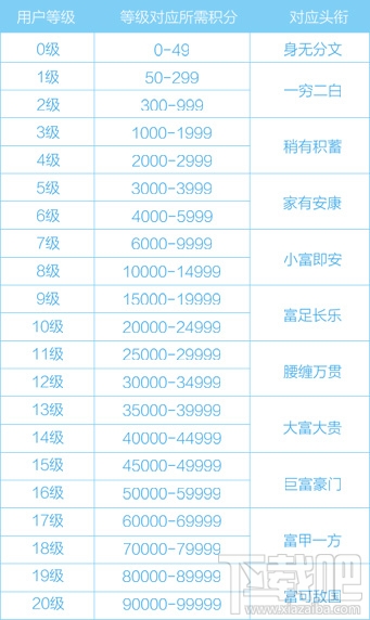 企鵝匯圖積分怎么獲得?企鵝匯圖怎么提高等級?